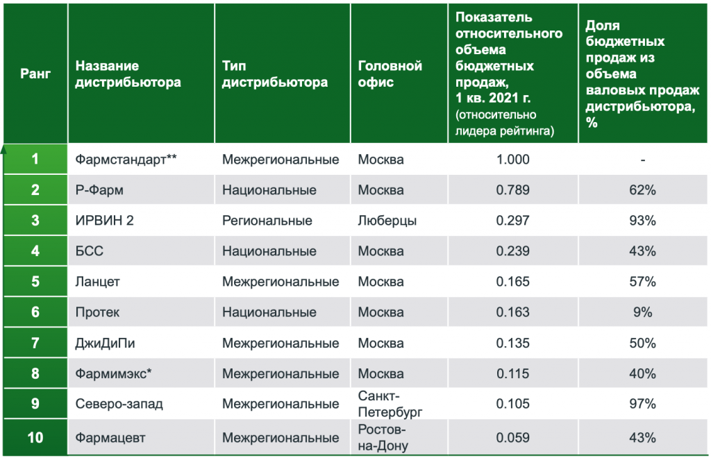 Крупнейшие дистрибьюторы. Крупнейшие фармдистрибьюторы России. Список дистрибьюторов. Крупные дистрибьюторы России. Фармдистрибьюторы России 2022