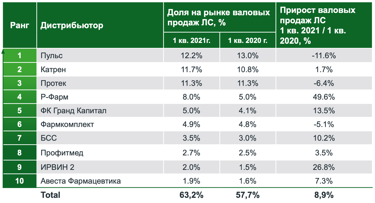 Компания занимает первое место в