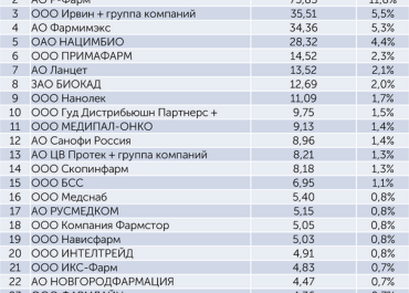 Компания «ИРВИН» сохранила лидирующие позиции в сегменте госзакупок